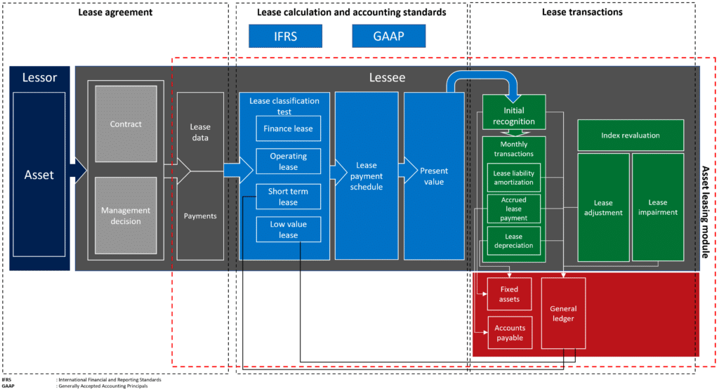 D365 Asset Leasing Elements
