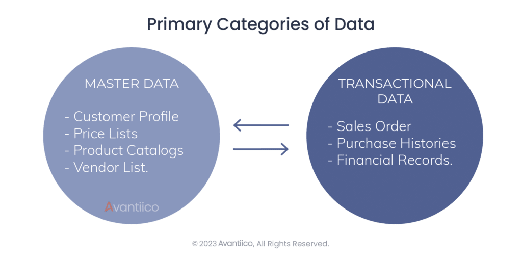 Microsoft Dynamics 365 Data Migration. Types of data, Master Data, Transactional Data