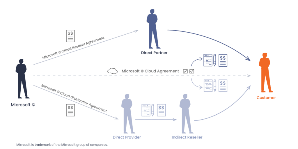 Microsoft Enterprise Agreement vs CSP diagram
