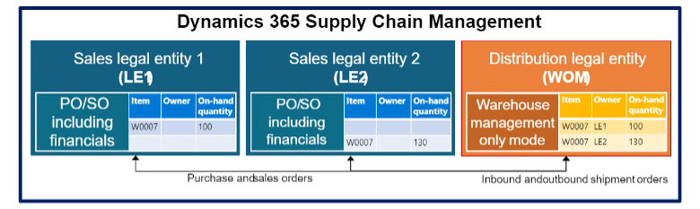 Microsoft Warehouse Only Mode ERP Agnostic Solution for 3PL Providers. Microsoft WOM and 3PL