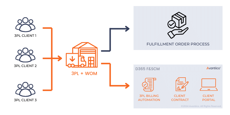 Microsoft WOM and 3PL Automation Cloud