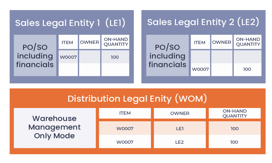 Microsoft Warehouse management Only Mode ERP Agnostic Solution for 3PL Providers. Microsoft WOM and 3PL