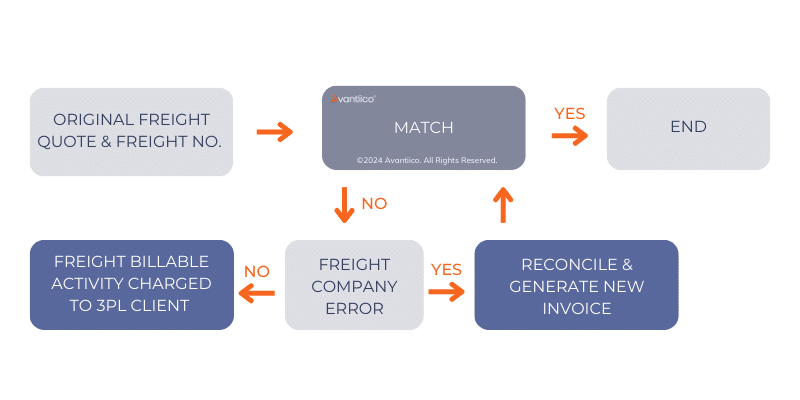 3PL freight reconciliation automation process diagram
