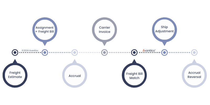 3PL freight reconciliation automation. Freight Bill Lifecycle. Microsoft Dynamics 365 Finance and Supply Chain