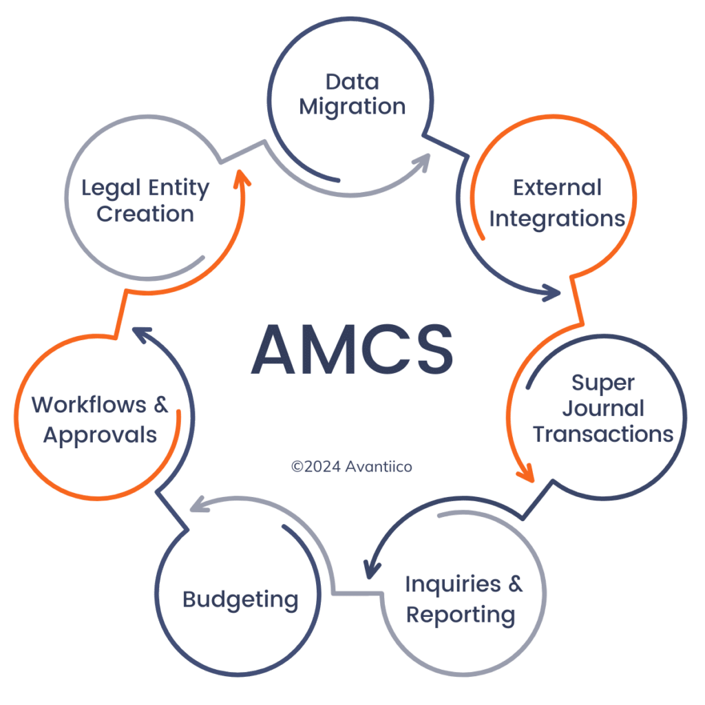 AMCS Advanced Multi-company Solution. Finance Automation for Microsoft Dynamics 365 Finance and SCM