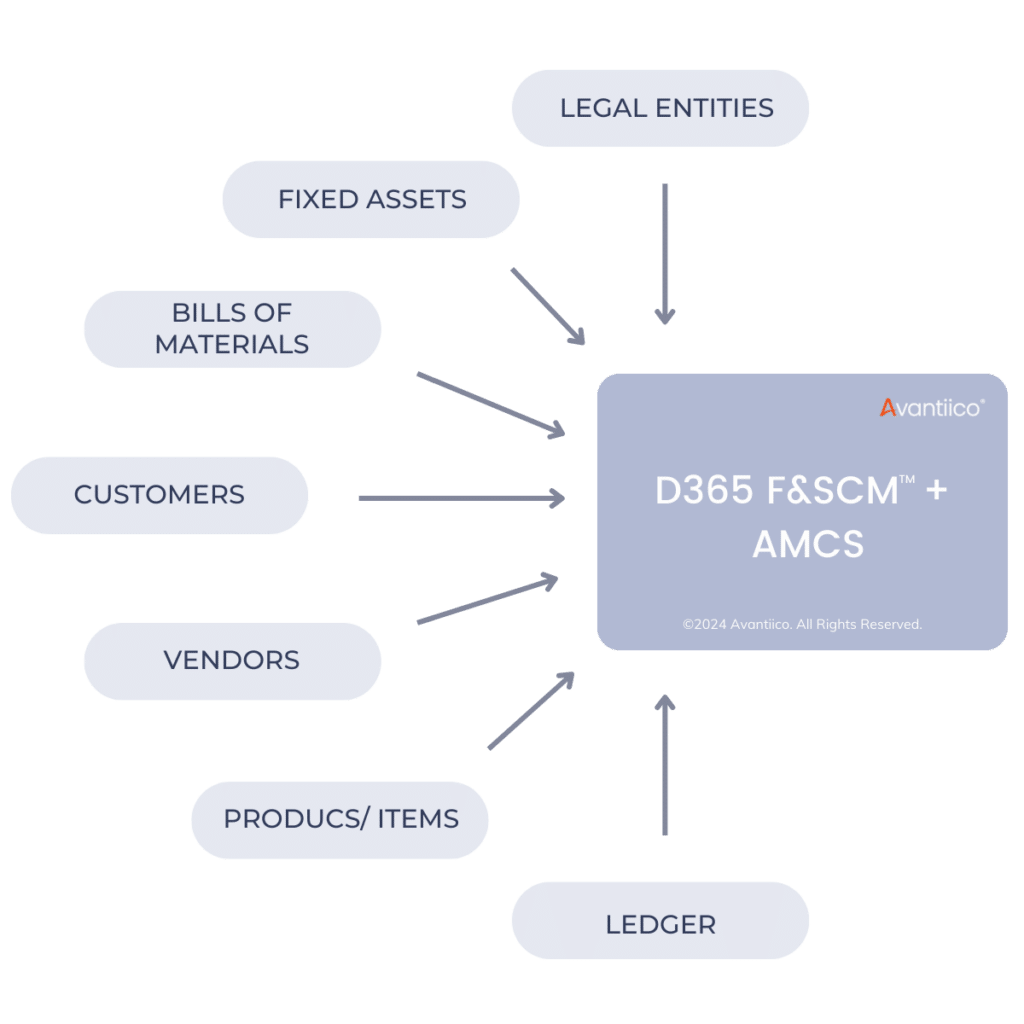 AMCS Advanced Multi-company Solution. Finance Automation for Microsoft Dynamics 365 Finance and SCM data import automation data import template graphic