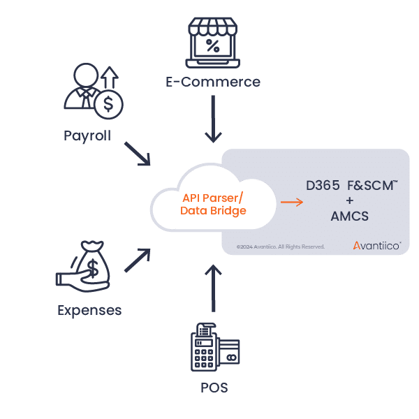 AMCS Advanced Multi-company Solution. Finance Automation for Microsoft Dynamics 365 Finance and SCM API third party integrations data bridge D365 integration