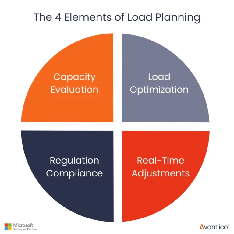 the-4-elements-of-load-planning